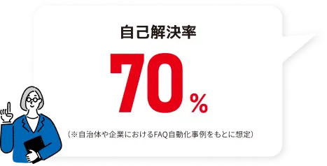 自己解決率70% ※自治体や企業におけるFAQ自動化の事例をもとに想定